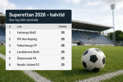 Superettan vid halvtid – sex lag tätt samlade